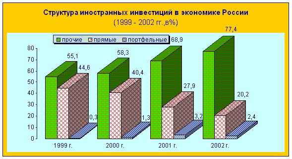 Иностранные инвестиции в экономику Новгородской области