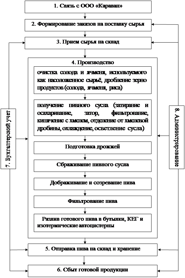 Разработка организационной структуры ООО ПК Витязь