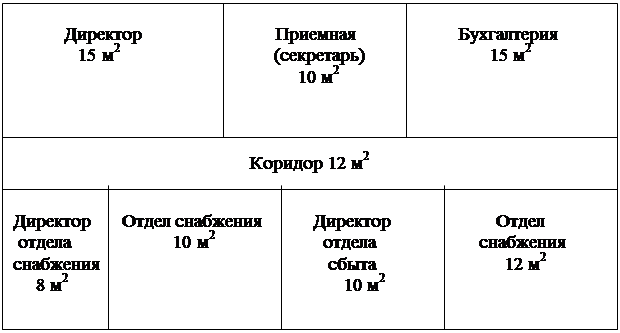 Разработка организационной структуры ООО ПК Витязь