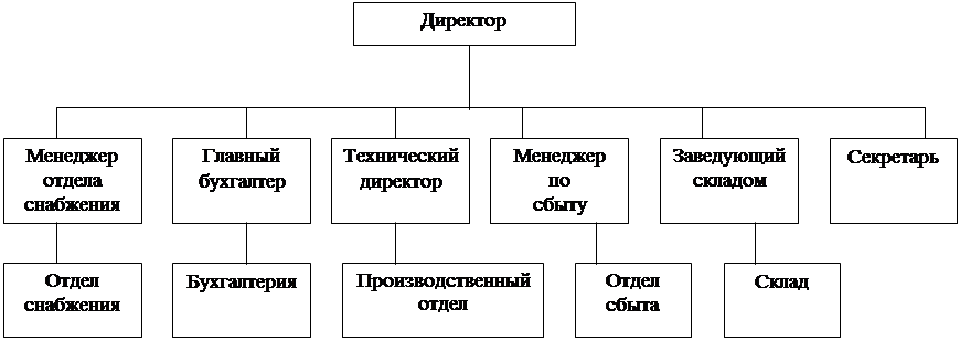 Разработка организационной структуры ООО ПК Витязь