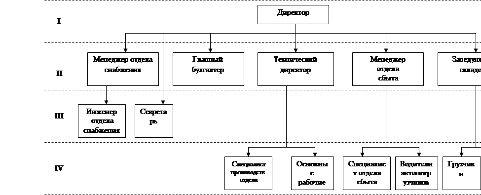 Разработка организационной структуры ООО ПК Витязь