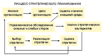 Разработка стратегических альтернатив