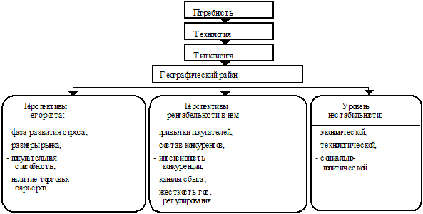 Разработка стратегических альтернатив