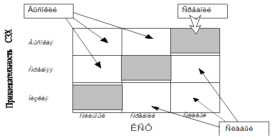 Разработка стратегических альтернатив