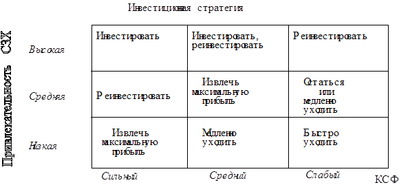 Разработка стратегических альтернатив