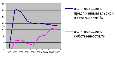 Проблема бедности в России и пути ее решения