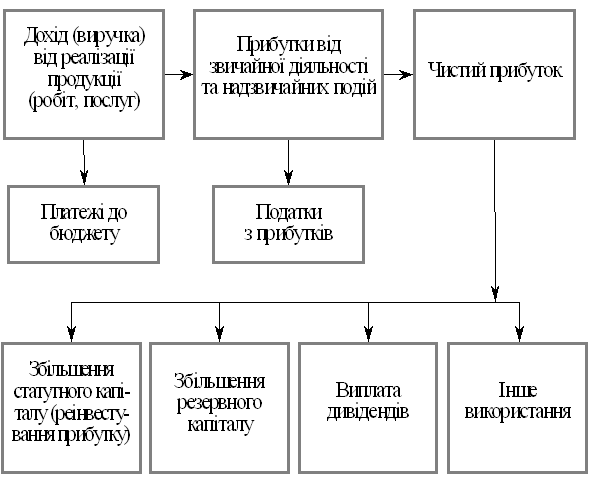 Прибуток підприємства