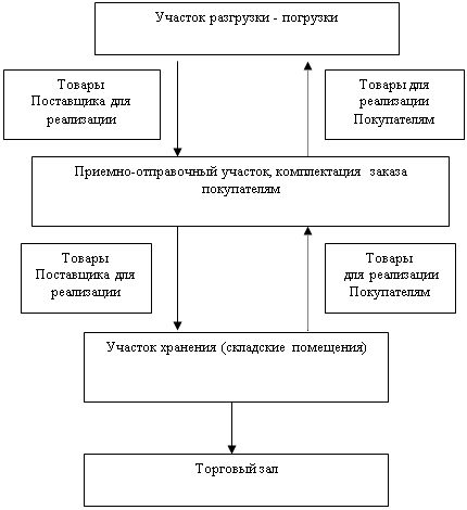 Практическое задание по созданию логистической системы