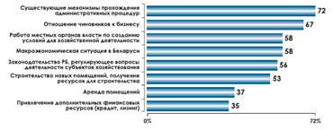 Проблемы частного предпринимательства в Республике Беларусь на современном этапе