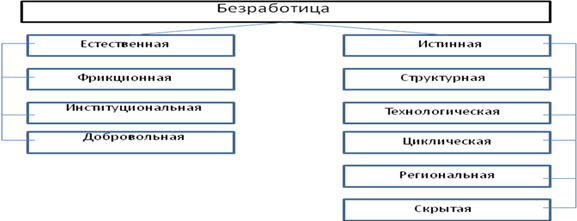 Причины и уровень безработицы в Республике Беларусь