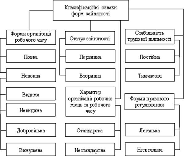 Види та форми зайнятості населення