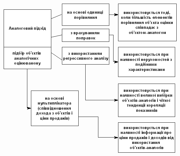 Аналіз фактичних характеристик будівель і споруд