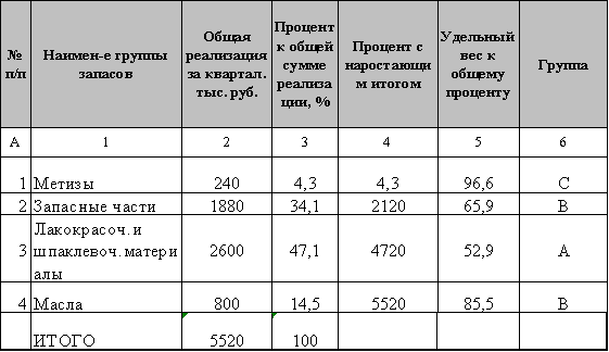 Анализ и аудит материально-производственных запасов на ОАО «КАТОН» РСМУ — 10