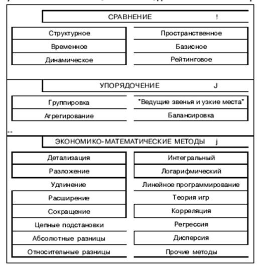 Анализ и диагностика финансово-хозяйственной деятельности