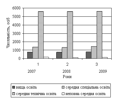 Аналіз трудових показників