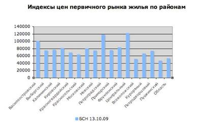 Ценообразование на рынке недвижимости