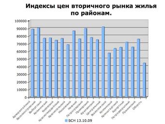 Ценообразование на рынке недвижимости