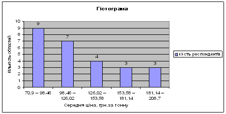 Статистичне вивчення виручки від реалізації молока