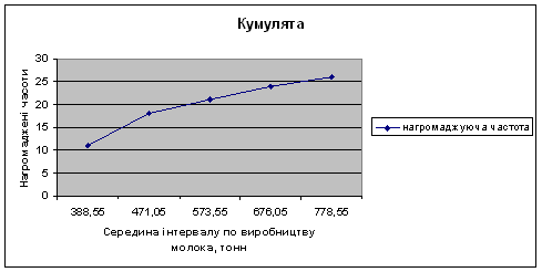 Статистичне вивчення виручки від реалізації молока