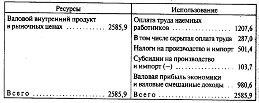 Системы национальных счетов