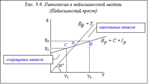 Роль инвестиций в экономике