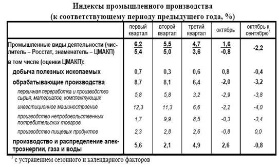 Особенности проявления мирового финансово-экономического кризиса в России